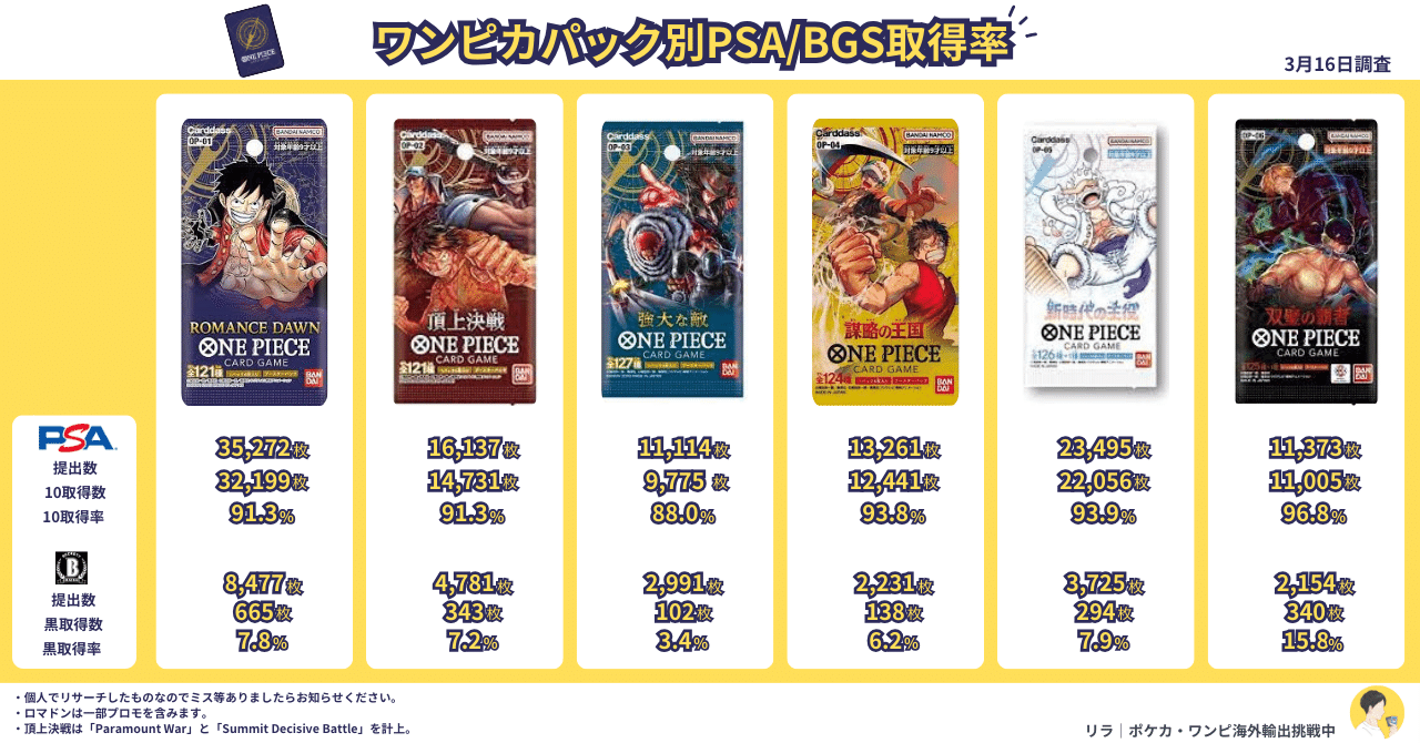 BGSブラックラベルの第一歩～鑑定分布データで取得率の高いもの