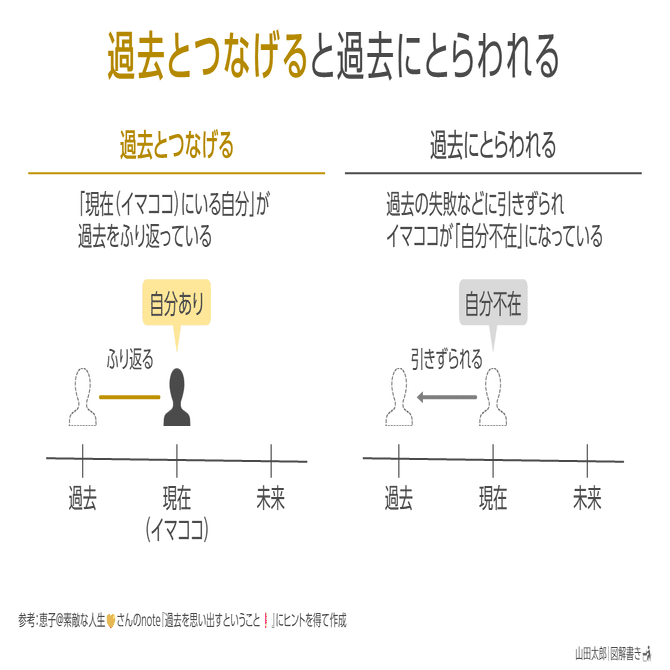 図解2051～2053】「過去とつなげる」と「過去にとらわれる」｜山田太郎 | 図解描き ／ 山田スライド工房