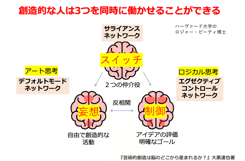 人間の脳の創造性の秘密が明らかに