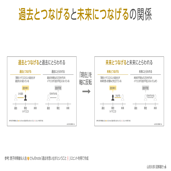 図解2051～2053】「過去とつなげる」と「過去にとらわれる」｜山田太郎 | 図解描き ／ 山田スライド工房