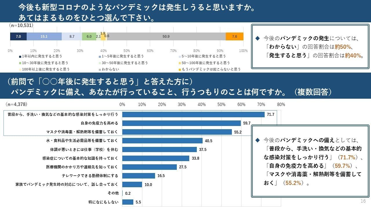 第3回 今後のパンデミックについて ー都民1万人アンケート結果