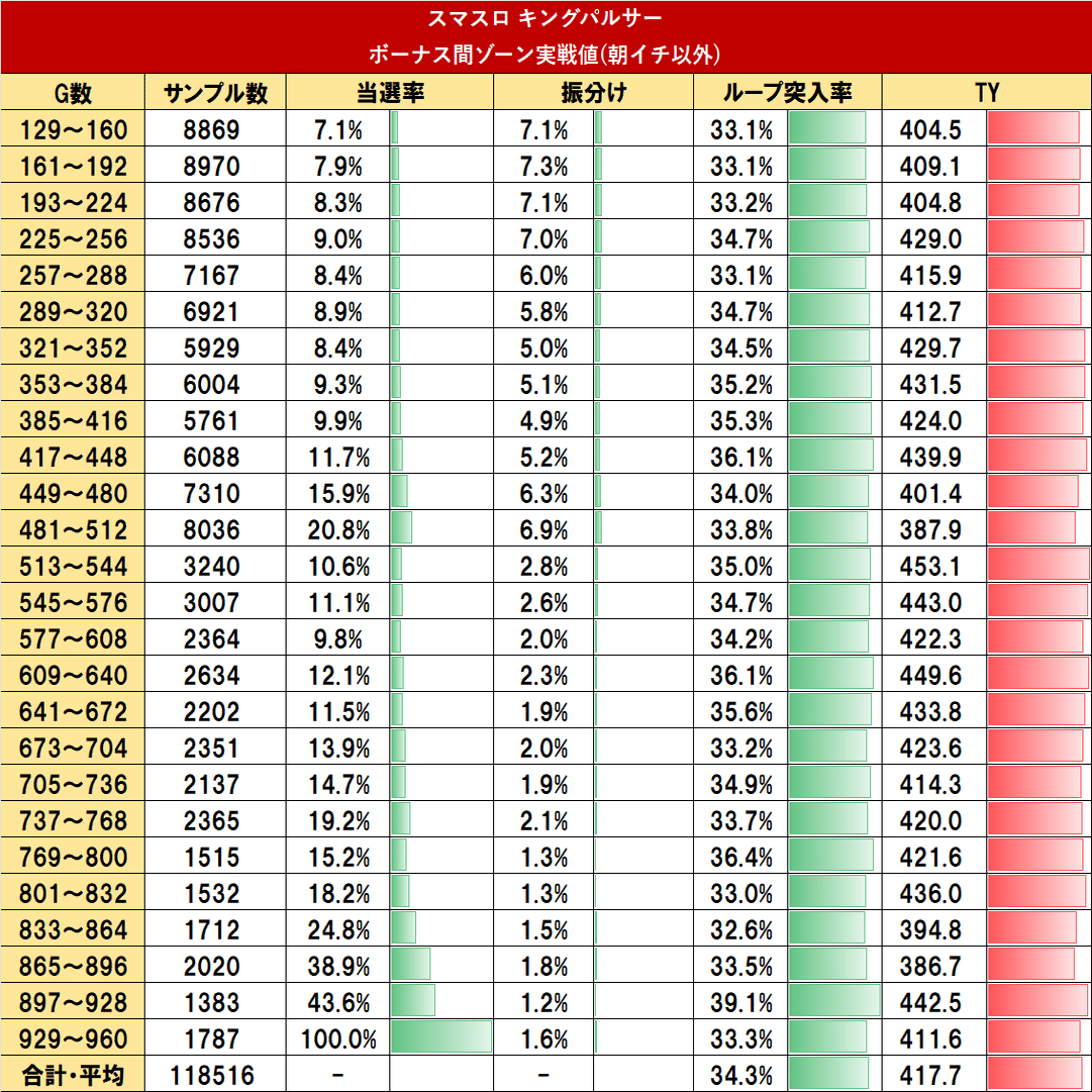 徹底考察】スマスロ キングパルサー｜実戦値と理論値シミュレーション