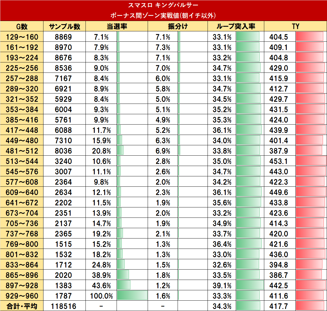 徹底考察】スマスロ キングパルサー｜実戦値と理論値シミュレーション