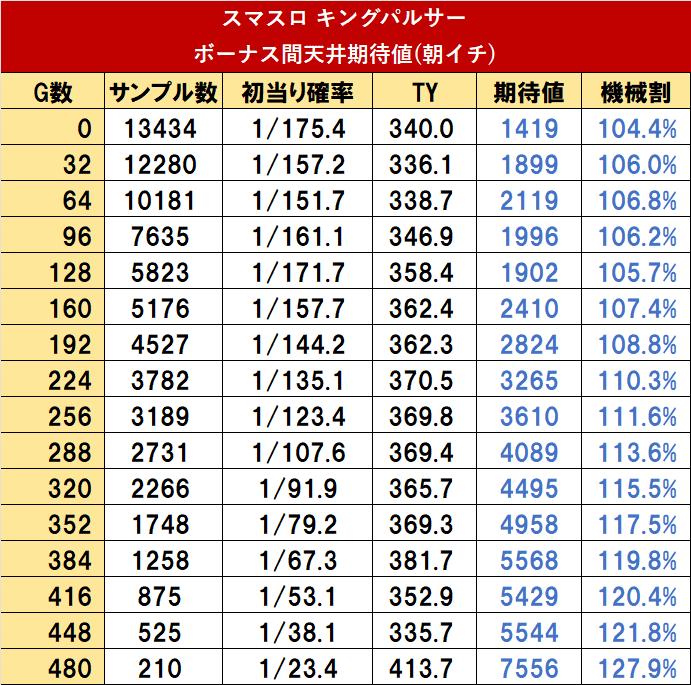 徹底考察】スマスロ キングパルサー｜実戦値と理論値