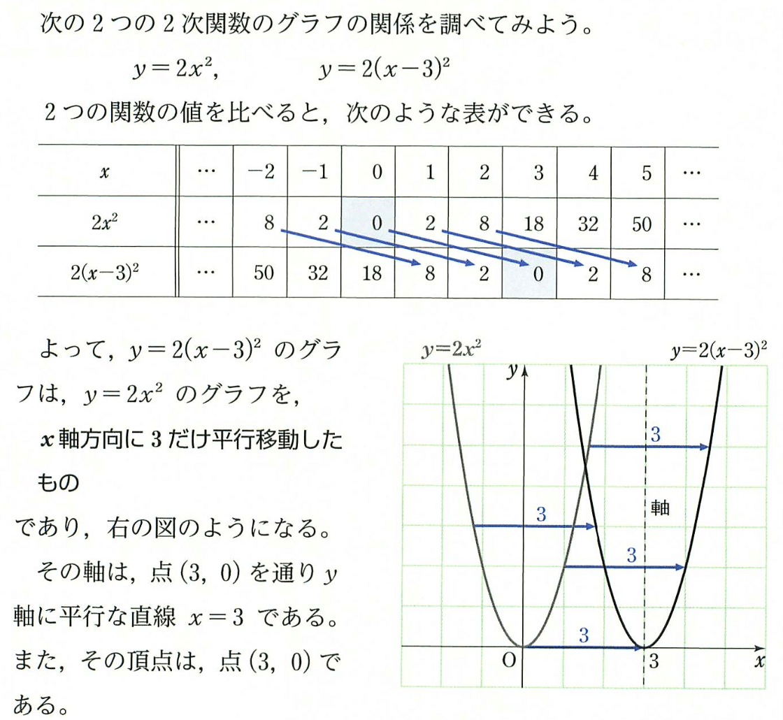 高校数学をCinderellaで：2次関数のグラフ(2)：平行移動
