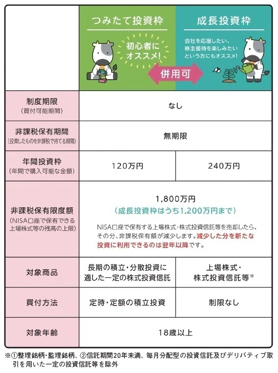 年間投資枠、非課税保有限度額が倍以上に！ 新NISAでさらに関心度