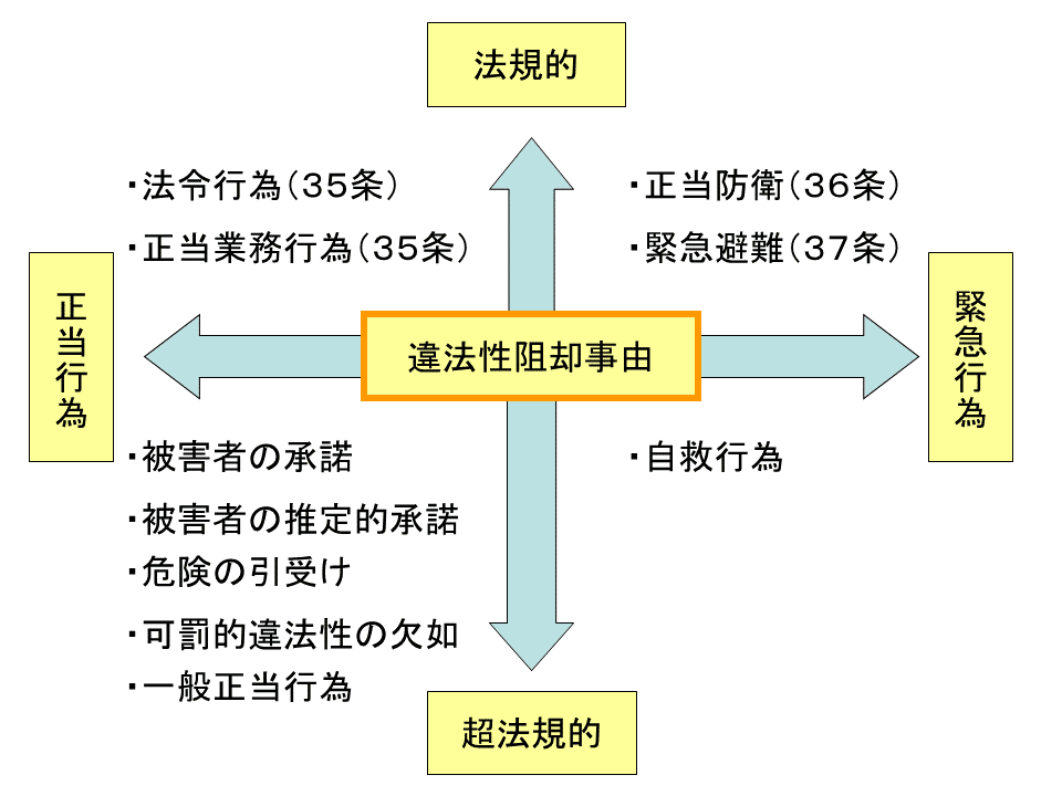 学ぼう‼刑法】入門編／総論14／緊急避難／違法性阻却説と責任阻却説