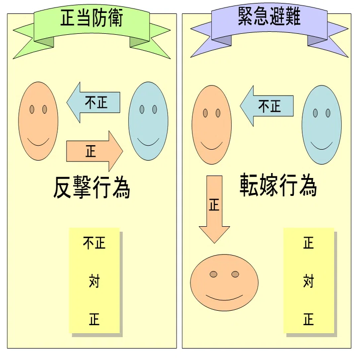 学ぼう‼刑法】入門編／総論14／緊急避難／違法性阻却説と責任阻却説