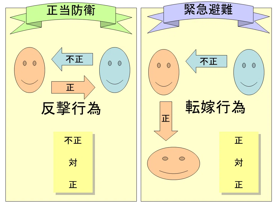 学ぼう‼刑法】入門編/総論14/緊急避難/違法性阻却説と責任阻却説 学ぼう‼刑法】入門編/総論14/緊急避難/違法性阻却説と責任阻却説
