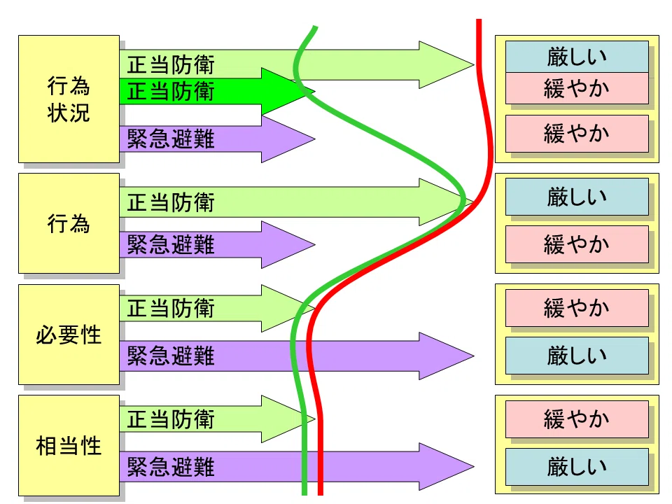 誤想防衛論（消極的構成要件要素の理論） 学ぼう‼刑法】入門編／総論14／緊急避難／違法性阻却説と責任阻却説