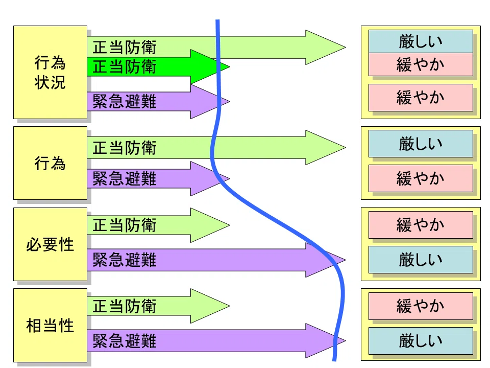 学ぼう‼刑法】入門編／総論14／緊急避難／違法性阻却説と責任阻却説