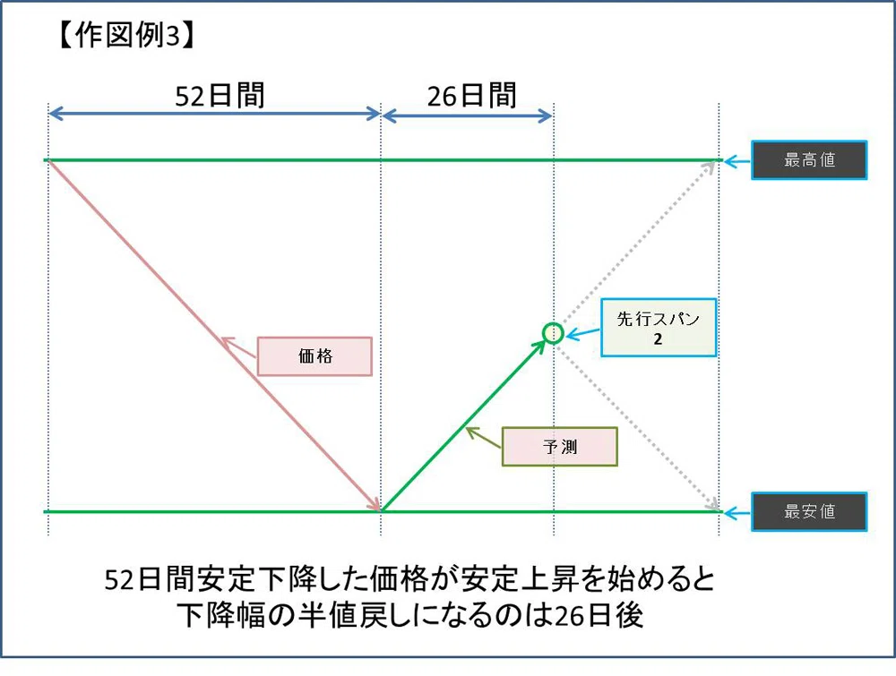 一目均衡表 先行スパンとは – 雲を抜けたら大チャンス!一目均衡表の使い方・設定方法を解説 – QVBVTT