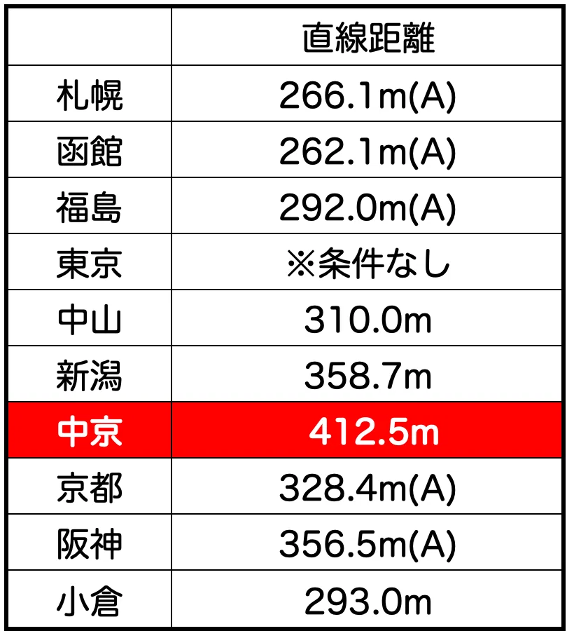 高松宮記念2024】中京芝1200mの特徴と馬場傾向（トラックバイアス