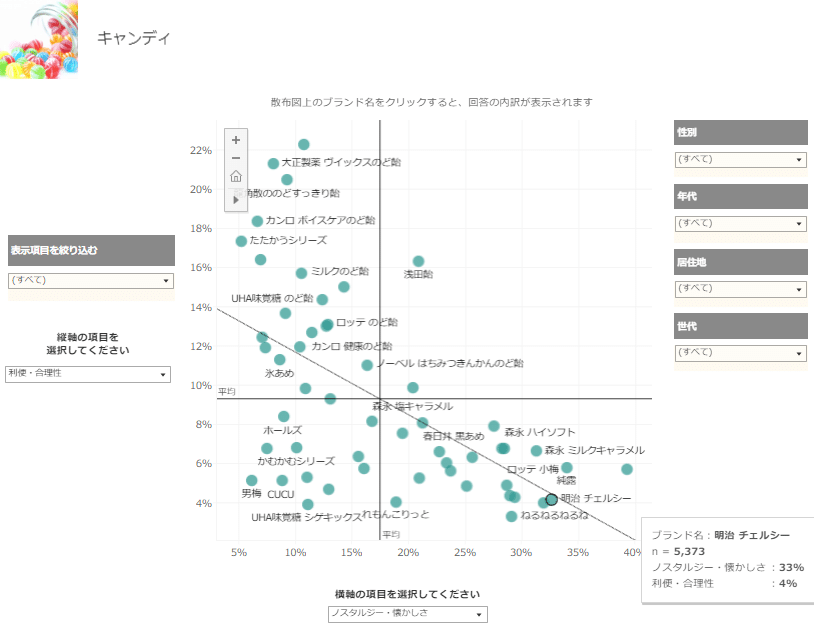 Knowns Biz調べ:イメージポジショニング分析MAP_キャンディ 利便・合理性×ノスタルジー・懐かしさ