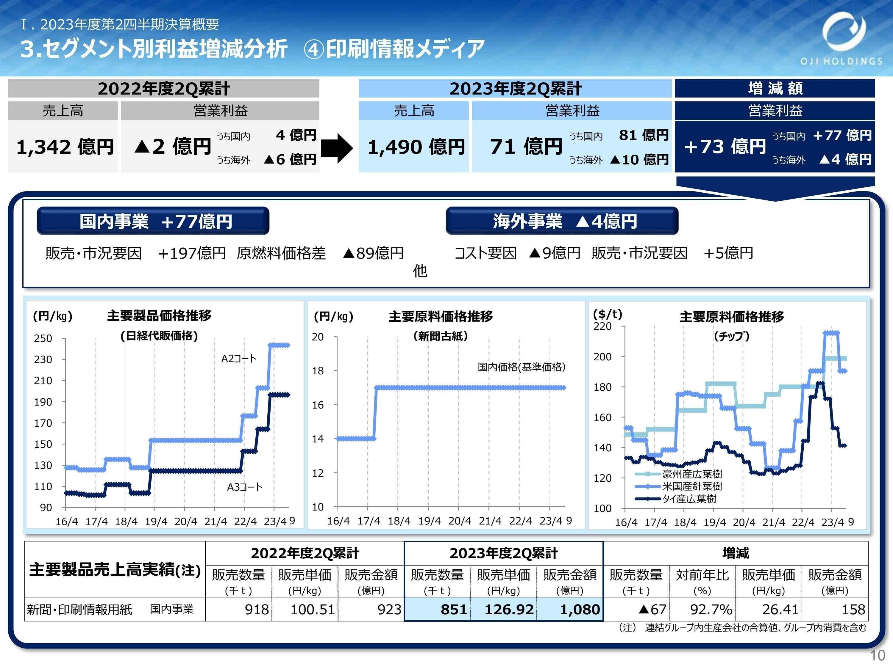 王子HD【3861】紙の需要減少、原燃料高を受け成長が停滞する中で大きな