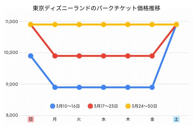 東京ディズニーランドのパークチケットの価格推移グラフ