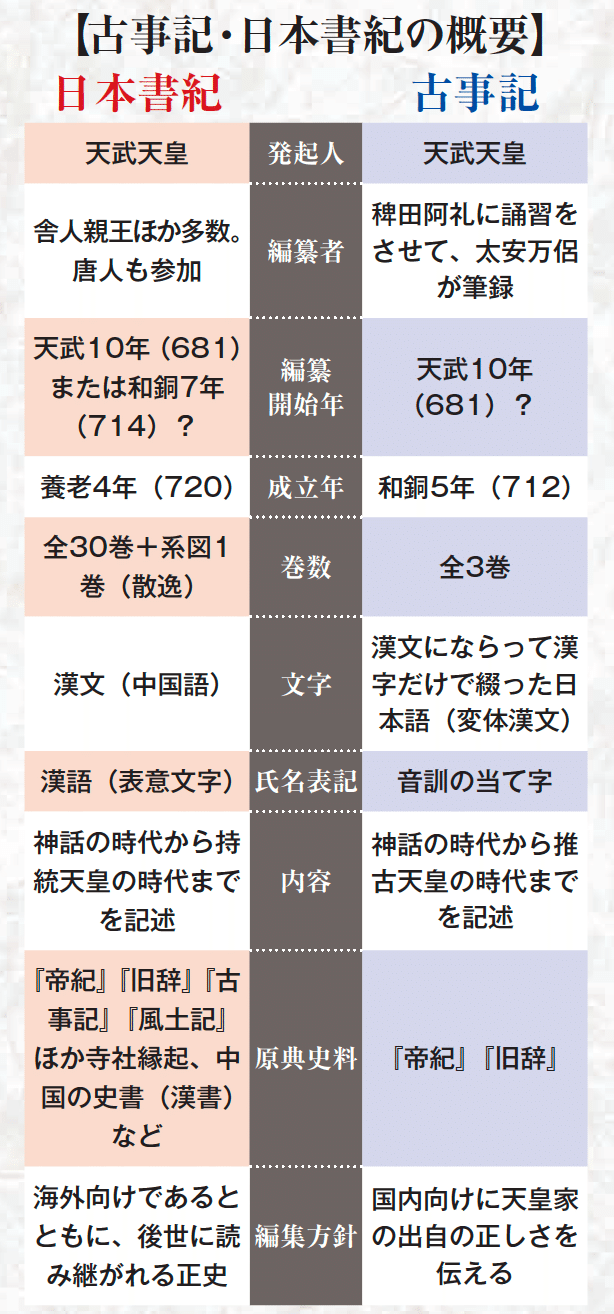 【古代史ミステリー】なぜ、『古事記』と『日本書紀』は内容が異なるのか? | 天羅万象 萬象ニ天意ヲ覚ル