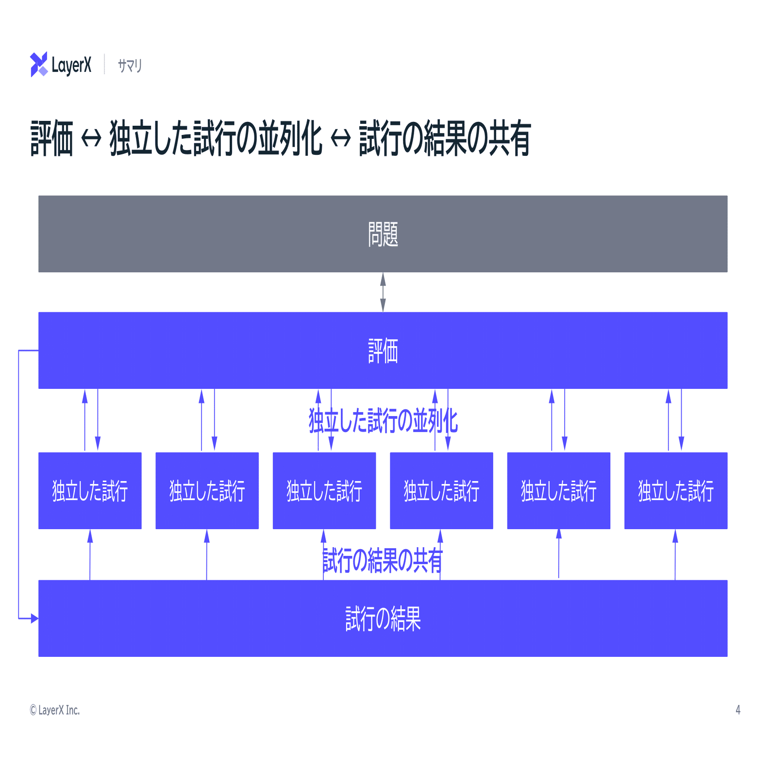 問題を高速に解く組織をつくる｜福島良典 | LayerX