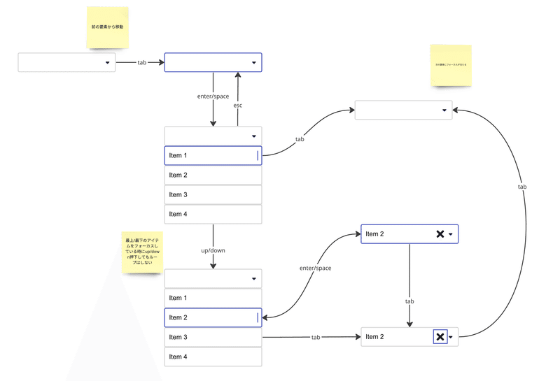 ComboBoxコンポーネントの開閉や選択の状態が描かれ、タブキーやエンターキー、エスケープキーなどでそれらの状態変化が矢印で関連付けられている。