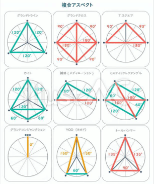 天体間のアスペクトについて｜星友梨 （ホシユリ）｜ 占星術師