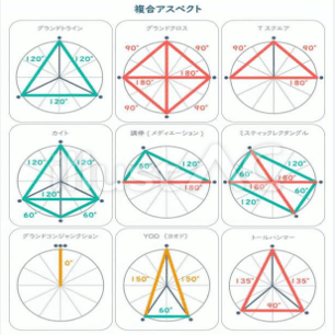 天体間のアスペクトについて｜星友梨 （ホシユリ）｜ 占星術師