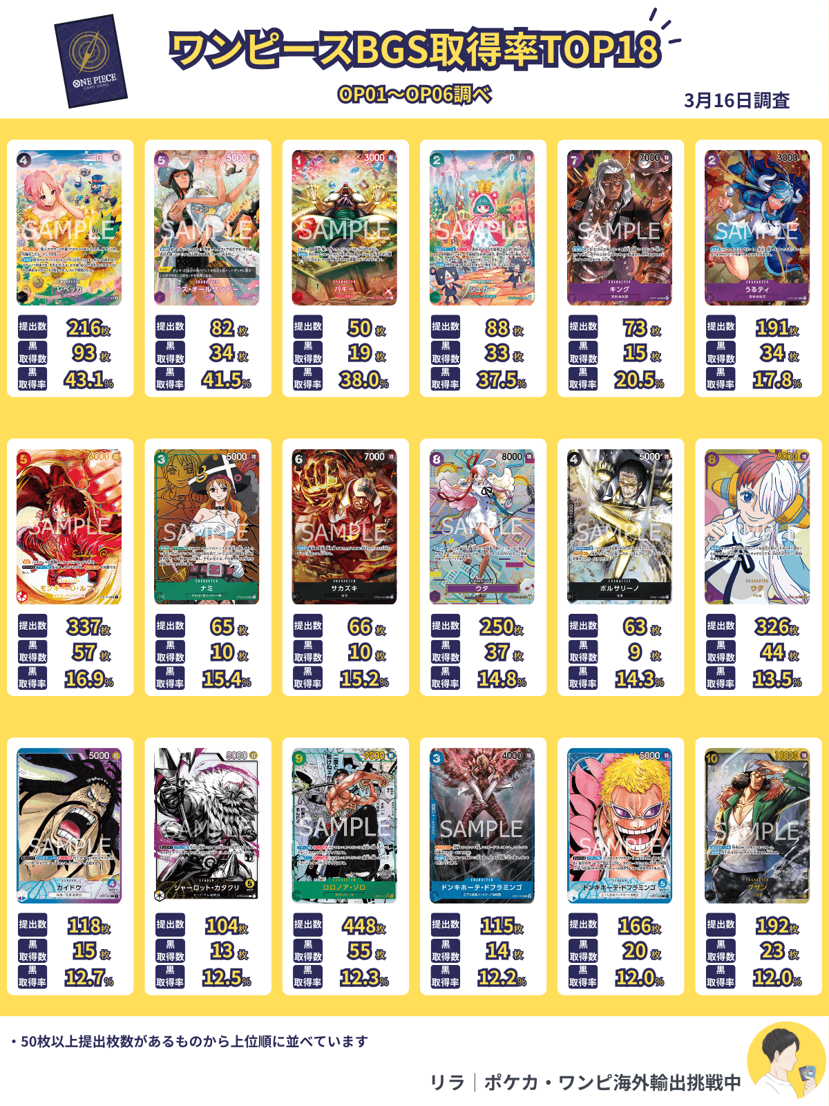 BGSブラックラベルの第一歩～鑑定分布データで取得率の高いもの