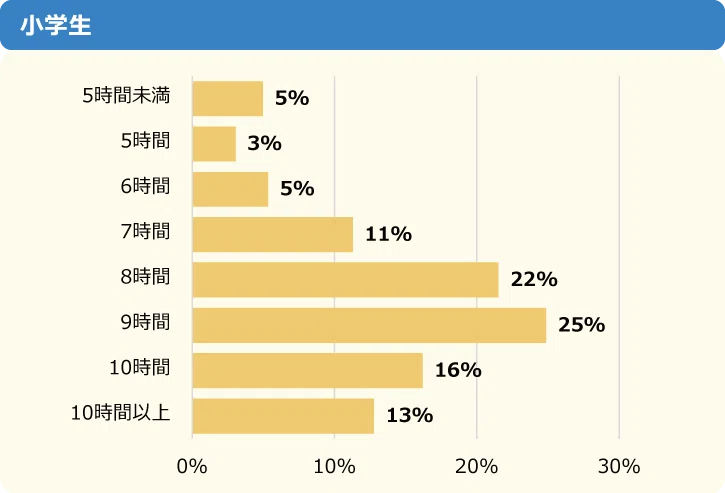 出典:PRTIMES【調査結果】睡眠時間が足りない小中学生が昨年より増加の58%、睡眠不足の中学生のうち約4割が学校で居眠りをしてしまう~「ニフティキッズ」にて「睡眠」についての調査を実施~