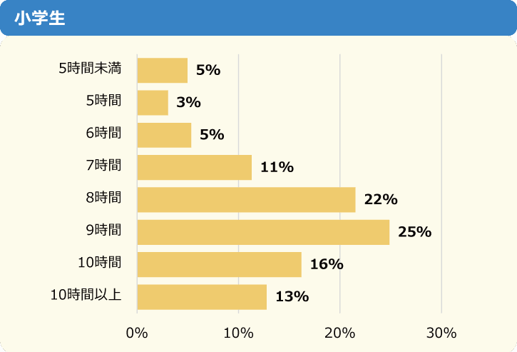 出典：PRTIMES【調査結果】睡眠時間が足りない小中学生が昨年より増加の58%、睡眠不足の中学生のうち約4割が学校で居眠りをしてしまう～「ニフティキッズ」にて「睡眠」についての調査を実施～