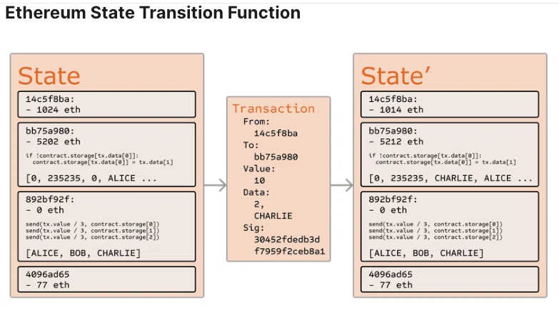 Ethereum State Transition Function｜Ken @ インフラエンジニア