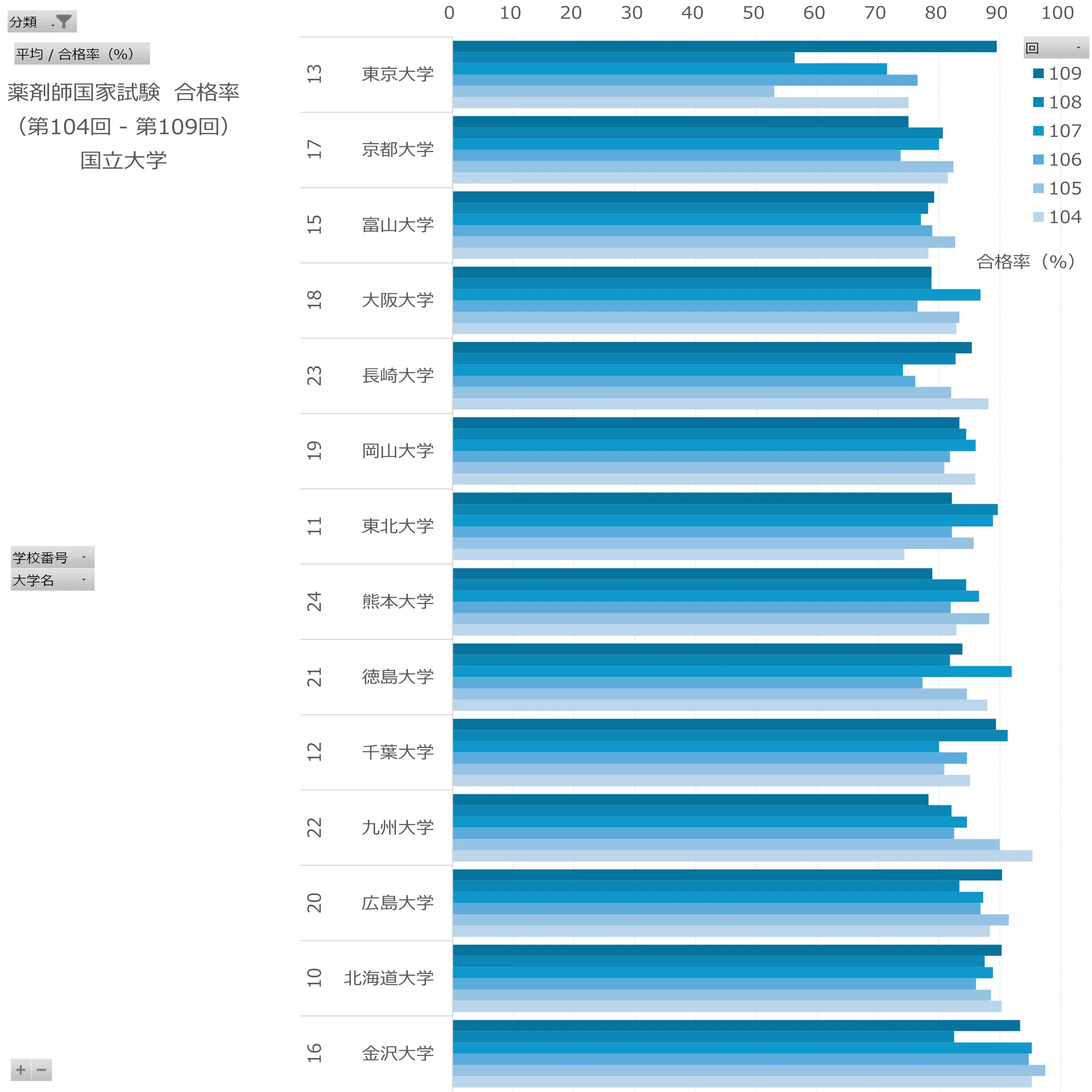 薬剤師国家試験の合格率および合格者数｜集計結果詳細（第104回 - 第