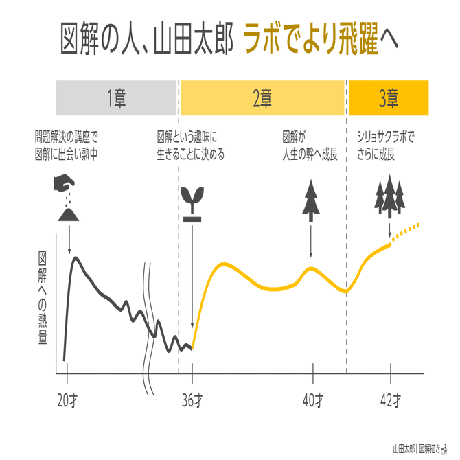 図解2055～2057】図解の人、山田太郎 シリョサク！ラボでより飛躍へ