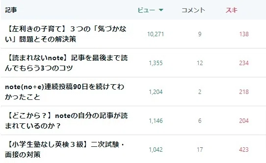 note公式の「今日のおすすめ記事」に選ばれた結果　バズる