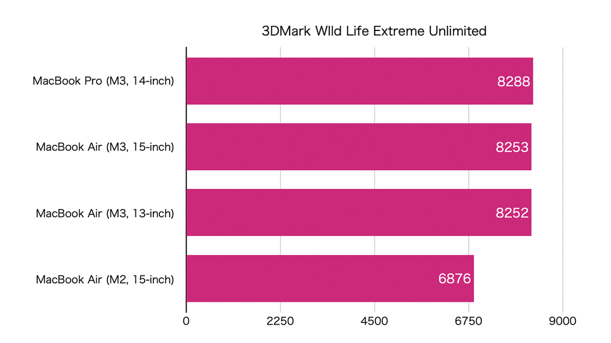 選んではいけない】アップグレード5選。新型 : M3 MacBook Airの