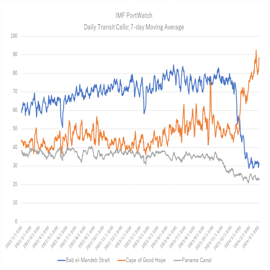 自分用、食料関連のトピック・価格推移・見通し（24/3/31)｜jokinnsheet081