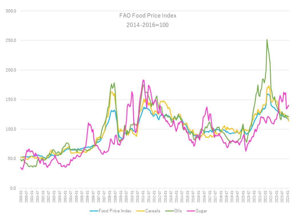 自分用、食料関連のトピック・価格推移・見通し（24/3/31)｜jokinnsheet081