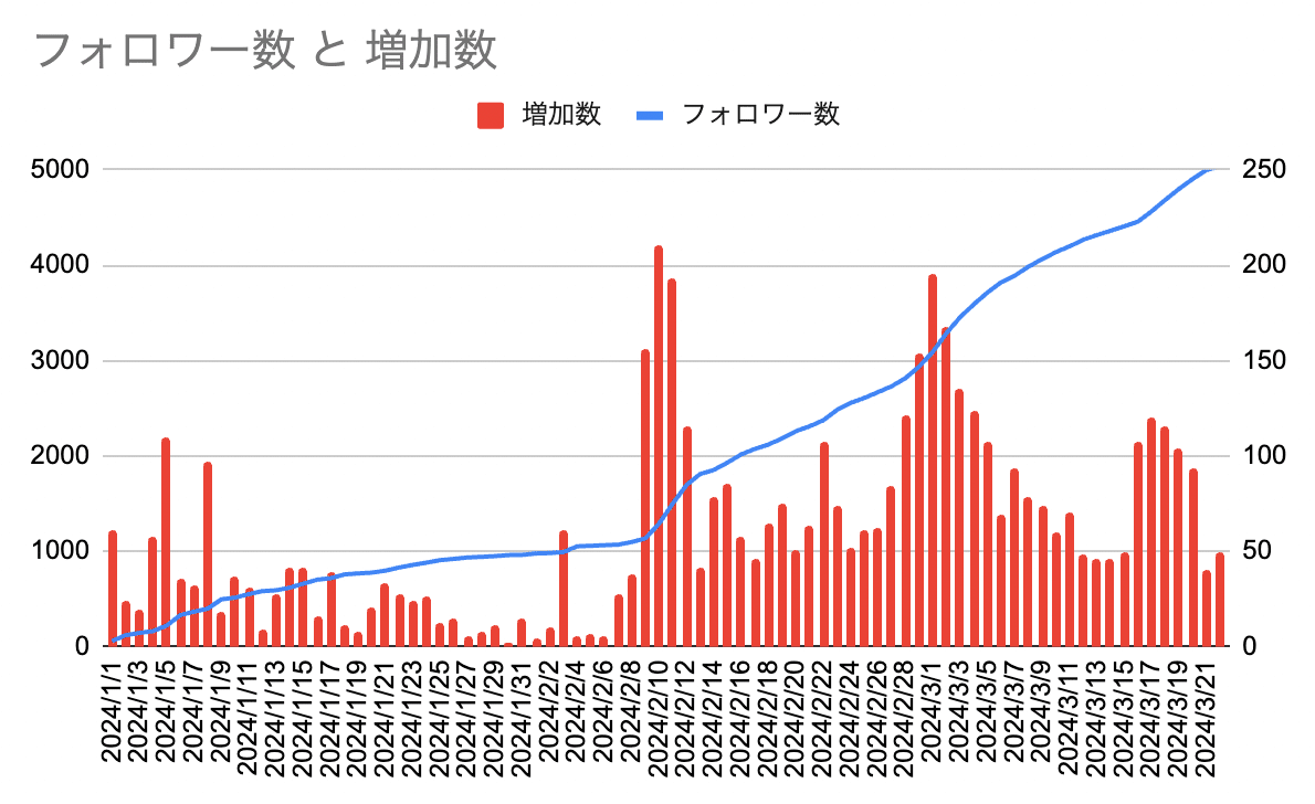 ただの会社員が3ヶ月でInstagramフォロワー5,000人を達成した ただの会社員が3ヶ月でInstagramフォロワー5,000人を達成した