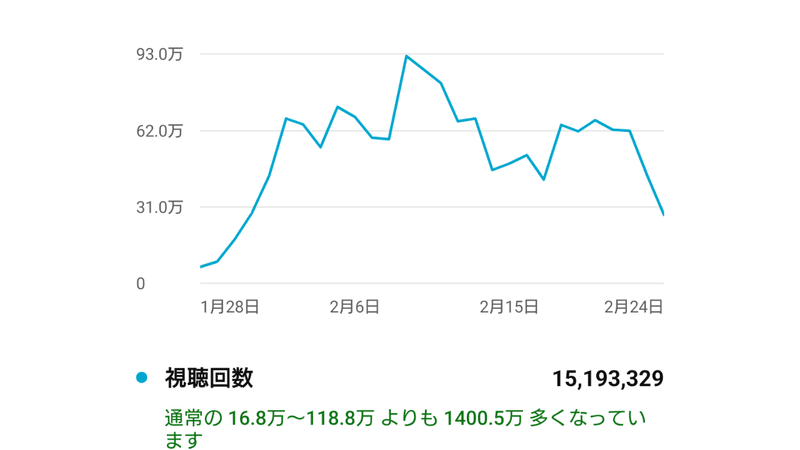 YouTube1ヶ月視聴回数15,193,329回