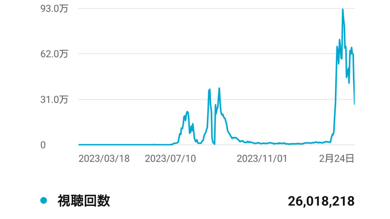 総視聴回数26,018,218回