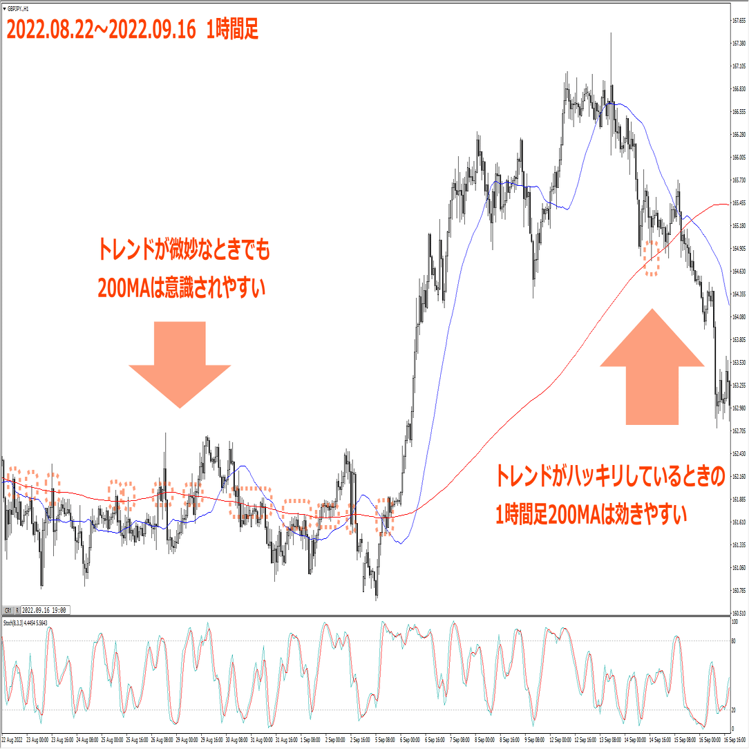 FX手法] フィボトレードにおける移動平均線｜素数のフィボトレード学習帳