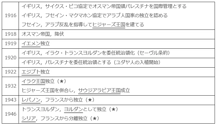 世界史こぼれ話#11／パレスチナ問題をわかりやすく～その3）100年前の