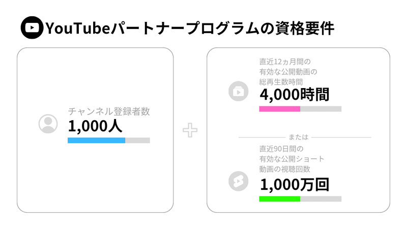 YouTubeパートナープログラムの資格要件、チャンネル登録者数1,000人と直近12ヵ月の有効な公開動画の総再生数時間4,000時間または直近90日間の有効な公開ショート動画の視聴回数1,000万回