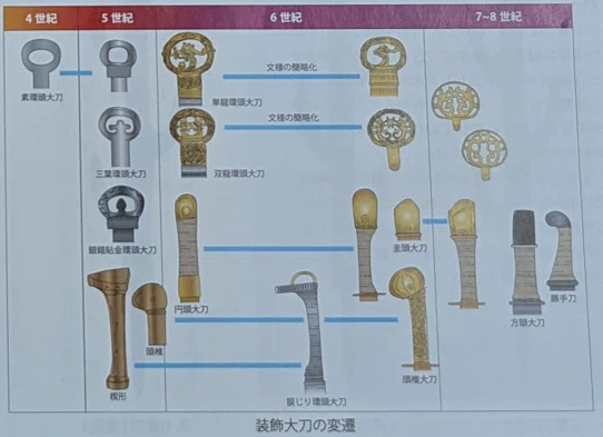 正倉院に残る蕨手刀と、阿波鴨島出土の蕨手刀は同時代のⅢ型鋒両刃造りである。|committed to excellence 阿波古代史など