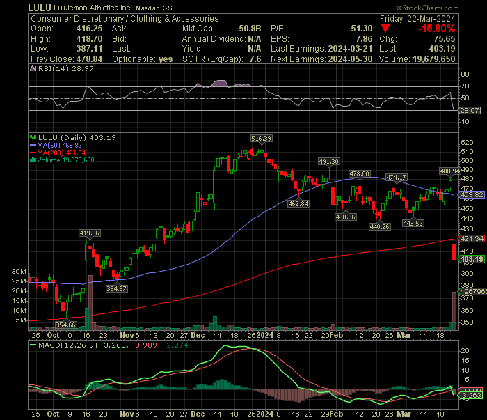 2023年Q4 Lululemon (LULU) 決算情報｜INVESTMENT&FINANCIAL MAGAZINE