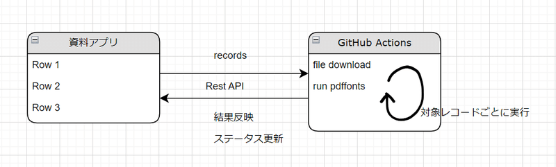 kintoneに登録されたデータをもとにpdffontsを実行する処理のイメージ