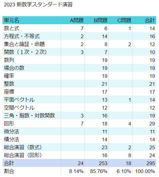 新数学スタンダード演習 数学ⅢCスタンダード演習 新数学演習 2015年度版 2025年4月増刊 新数学スタンダード演習 - 東京出版の公式直販