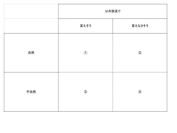 表です。縦軸が自然・不自然。横軸が公共放送で言えそう・言えなさそう。左上から右へ①、②、③、④となっています。