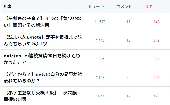 note公式『今日の注目記事』に選ばれた効果