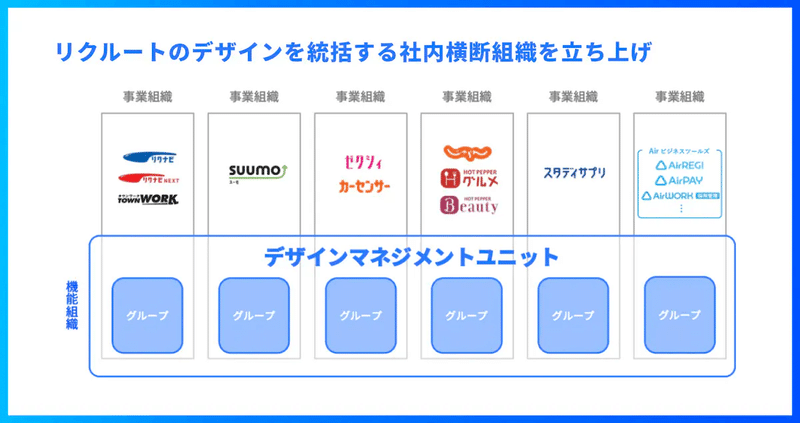 「「動かすデザイン」で事業を進める。リクルートが取り組むデザインマネジメントについて」の記事より抜粋した、組織マトリクスの図