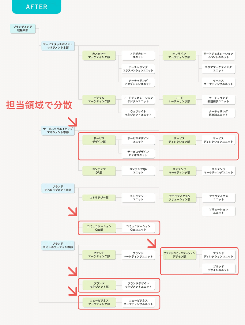 組織変更後の、事業部毎に各デザインチームが分散された組織図が描かれている