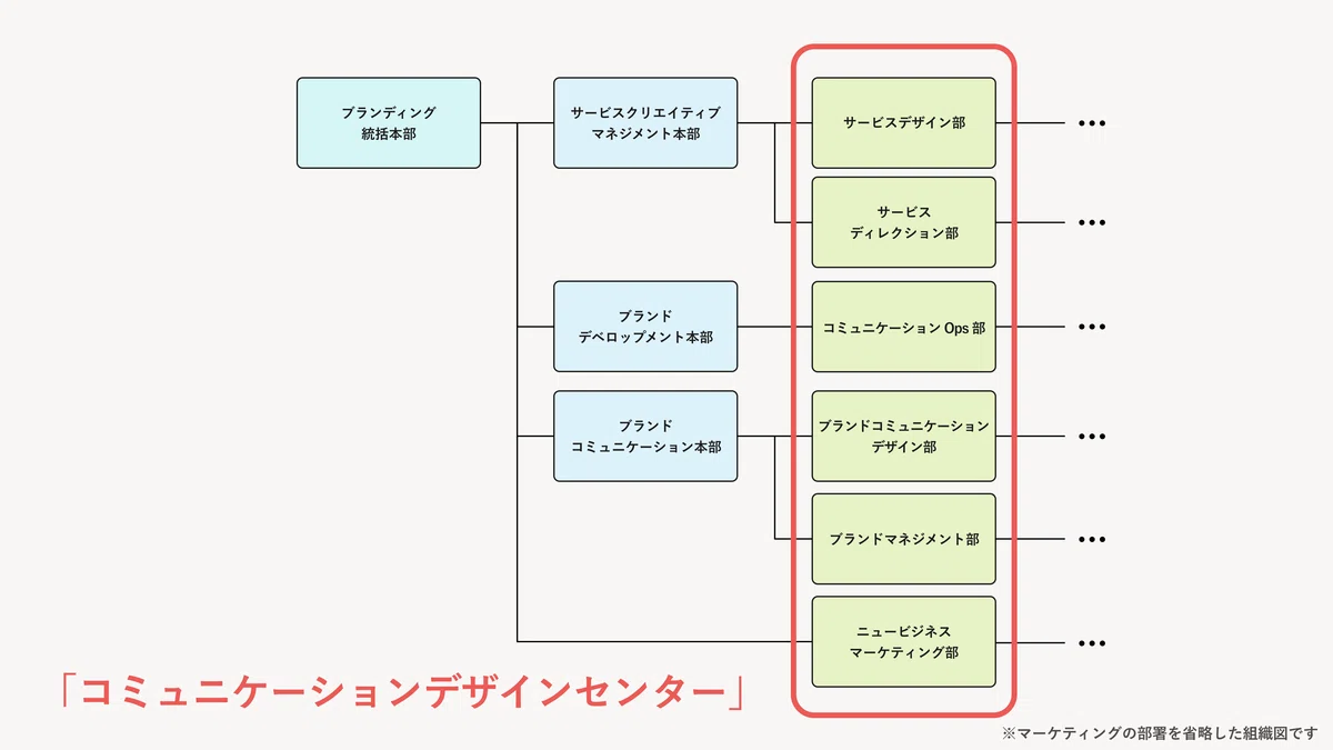 Org Chart Design Example For the first time in 5 years, the design team has split, and we have ...